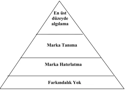 Şekil 1.2. : Farkındalık Piramdi 