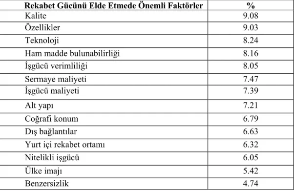 Tablo 1.4. : Rekabet Gücü Elde Etmede Öncelikler 