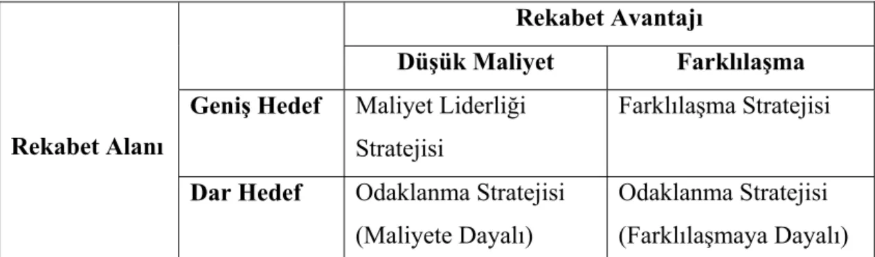 Tablo 1.5. : Temel Rekabet Stratejileri 