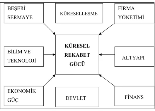 Şekil 1.3. : Küresel Rekabet Gücü Faktörleri    