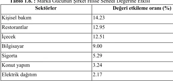 Tablo 1.6. : Marka Gücünün Şirket Hisse Senedi Değerine Etkisi 