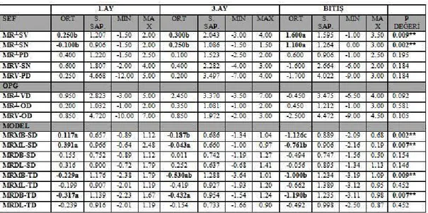 Çizelge 3.6: LasVegas spring’in molar ölçümlerinin başlangıca göre 1. ay, 3. ay ve bitiş dönemlerinin  kıyaslanması.*p&lt;0.05, **p&lt;0.01, ***p&lt;0.001 