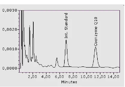 Grafik 2.2 Koenzim Q’nun değişimi 
