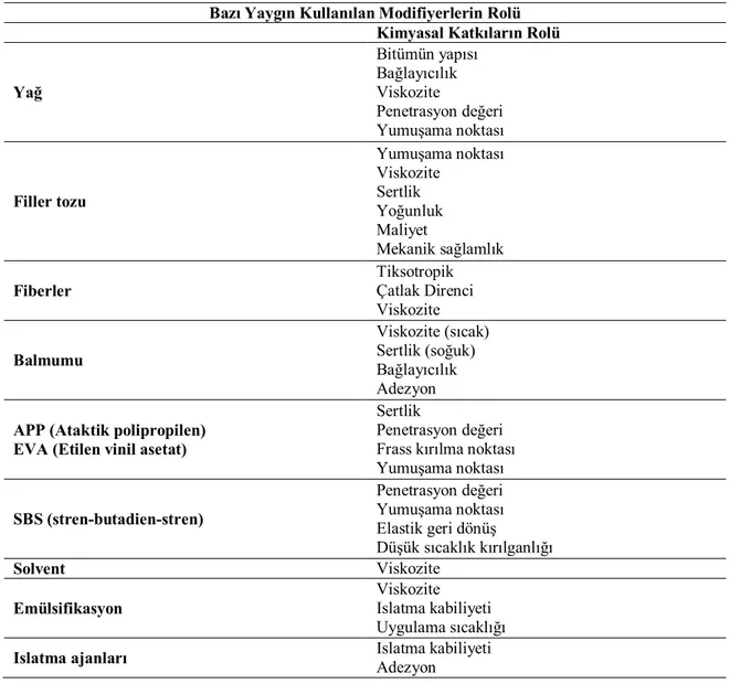Çizelge 3.3. Modifiyerler ve değişiklik sağladığı özellikler (İsfalt, 2001)  Bazı Yaygın Kullanılan Modifiyerlerin Rolü 