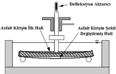 Şekil 3.29’da görüldüğü gibi uygulanan yük süresince kirişte oluşan defleksiyon  sistem tarafından kaydedilmektedir