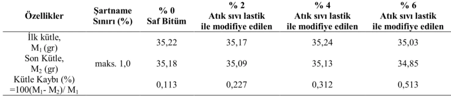 Şekil 4.11. Yaşlanma nedeniyle bağlayıcılarda meydana gelen kütle kayıpları 