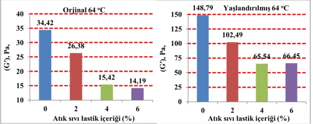 Şekil 4.17. 64  o C orijinal ve yaşlandırılmış bağlayıcıların atık sıvı lastik içeriği - Gʹ değişimi 