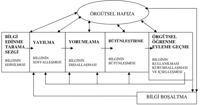 Şekil  1.  5.’de  de  görüldüğü  gibi  örgütsel  öğrenme  süreci  bilginin  edinilmesiyle  başlar