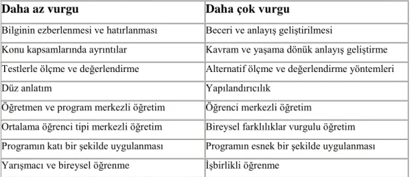 Tablo 1. 1: 2004 Fen ve Teknoloji Programı‘nda vurgulanan temel anlayıĢlar 