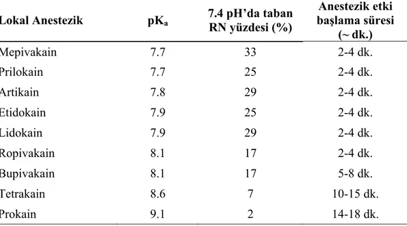 Çizelge 1.1: Bazı lokal anestezik maddelerin pK a  değerleri (Malamed 1994, Malamed 2004)  Lokal Anestezik   pK a  7.4 pH’da taban 