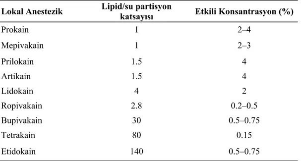 Çizelge 1.2: Bazı lokal anestezik materyallerin yağda çözünürlük oranları ve etkili oldukları  konsantrasyonlar (Malamed 1994, Malamed 2004) 