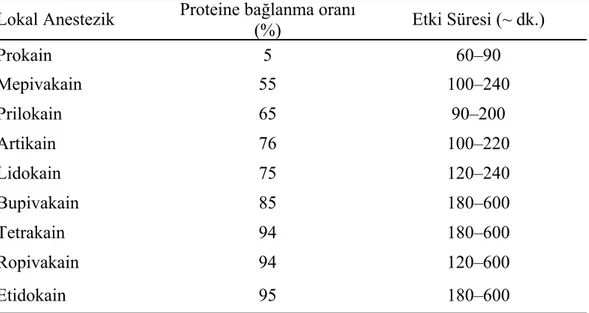 Çizelge 1.3:  Bazı lokal anestezik materyallerin proteine bağlanma oranları ve etki süreleri  Lokal Anestezik  Proteine bağlanma oranı 