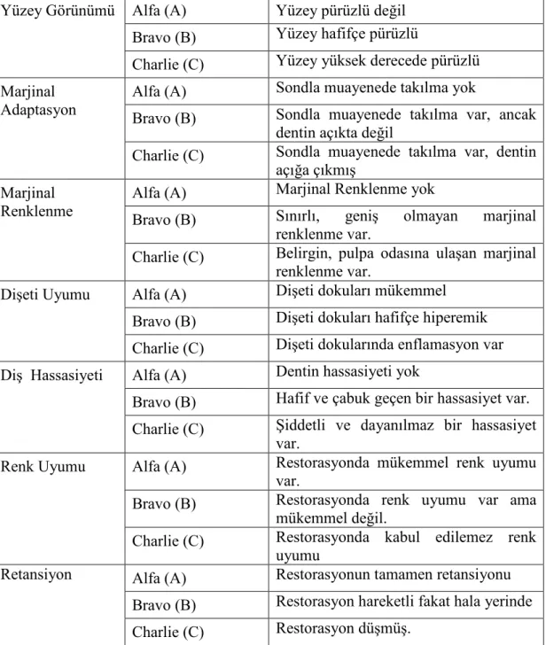 Çizelge 2.5. Modifiye USPH kriterleri 