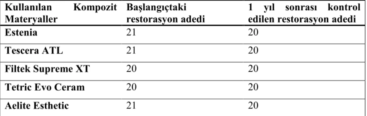 Çizelge 3.1: Kontrol edilebilen restorasyon sayıları  Kullanılan  Kompozit 