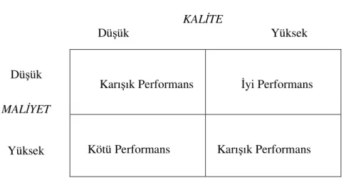 Tablo 2. 2. Performans ve Best Value                                   KALİTE                                                  Düşük                                               Yüksek                                                                       