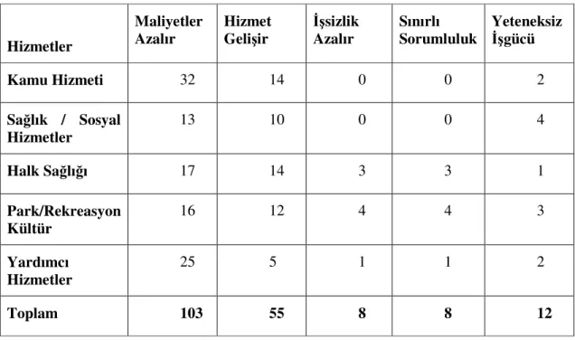 Tablo 2. 5. Hizmetlerin Özelleştirilmesindeki En Önemli Nedenler 