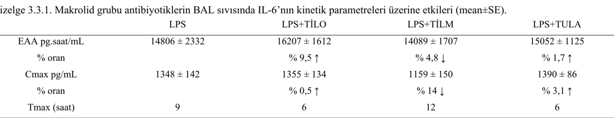 Çizelge 3.3.1. Makrolid grubu antibiyotiklerin BAL sıvısında IL-6’nın kinetik parametreleri üzerine etkileri (mean±SE)