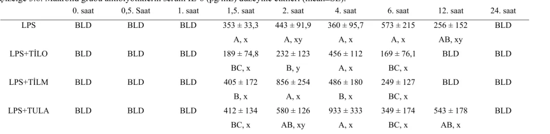 Çizelge 3.6. Makrolid grubu antibiyotiklerin serum IL-6 (pg/mL) düzeyine etkileri (mean±SE)