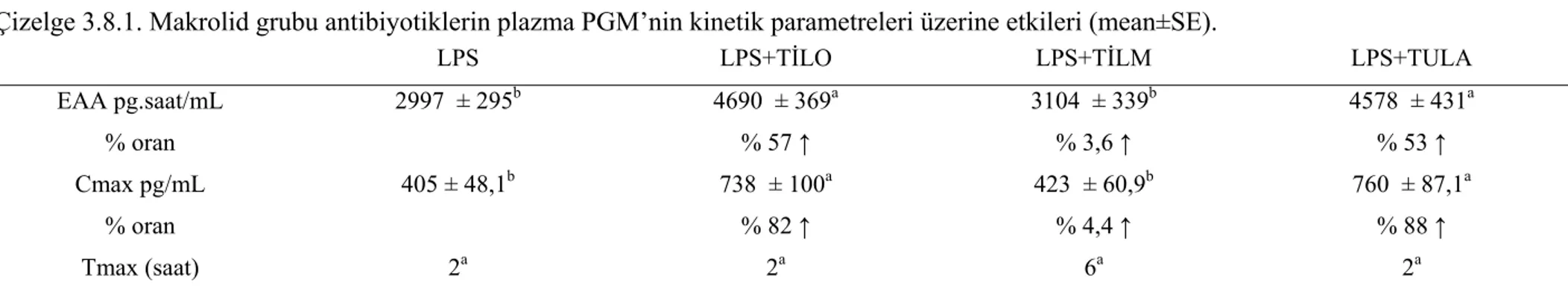 Çizelge 3.8.1. Makrolid grubu antibiyotiklerin plazma PGM’nin kinetik parametreleri üzerine etkileri (mean±SE)