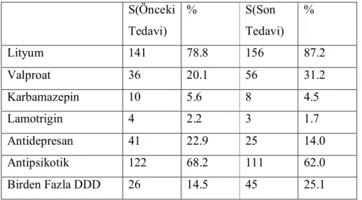 Tablo  17:  Tedavisi  Değişmiş  121  BP-I  Bozukluklu  Hastanın  Önceki  ve  Son  Tedavilerinin  Karşılaştırılması  S(Önceki  Tedavi)  %  S(Son  Tedavi)  %  Lityum  141  78.8  156  87.2  Valproat  36  20.1  56  31.2  Karbamazepin  10  5.6  8  4.5  Lamotrig