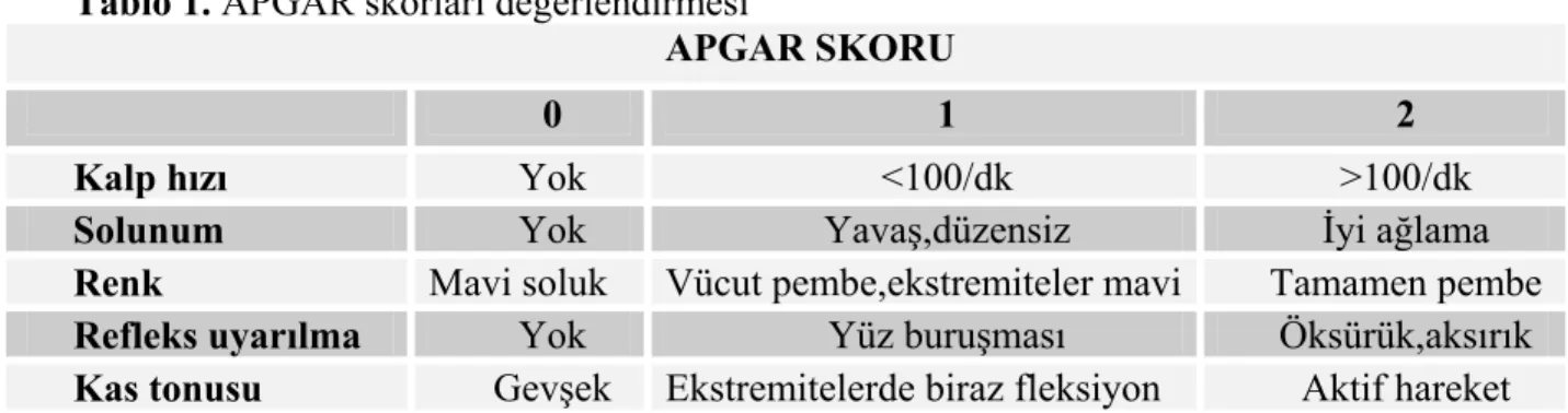 Tablo 1. APGAR skorları değerlendirmesi 