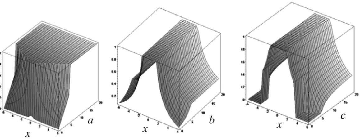 Şekil 3.9. Hampel’ın , a b ve c ’ nin farklı seviyeleri için ( ) w x  ağırlık  fonksiyonlarının grafikleri