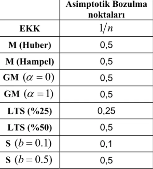 Tablo 6.1. Bazı tahmin edicilerin asimptotik bozulma noktaları.  Asimptotik Bozulma  noktaları  EKK  1 n M (Huber)  0,5  M (Hampel)  0,5 GM  ( α = 0) 0,5 GM  ( α = 1) 0,5 LTS (%25)  0,25  LTS (%50)  0,5  S  ( b = 0.1) 0,1  S  ( b = 0.5) 0,5 