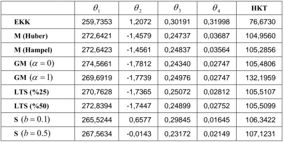 Tablo 6.6.   Mısır bitkisi verilerinden elde edilen tahmin edicilerin parametre  tahminleri ile HKT değerleri