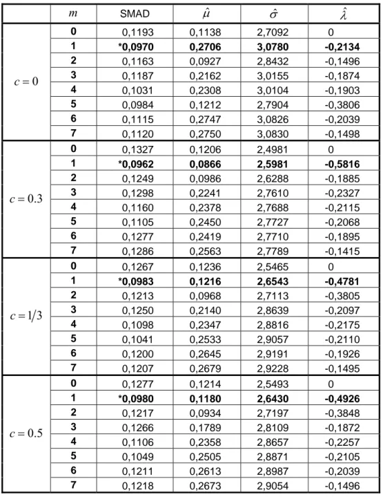 Tablo 6.7. EKK artıkları ile ADS yönteminde hesaplanan parametre değerleri  m SMAD  μˆ σ ˆ λˆ 0  0,1193  0,1138  2,7092       0  1  *0,0970 0,2706 3,0780 -0,2134  2  0,1163 0,0927 2,8432 -0,1496  3  0,1187 0,2162 3,0155 -0,1874  4  0,1031 0,2308 3,0104 -0,