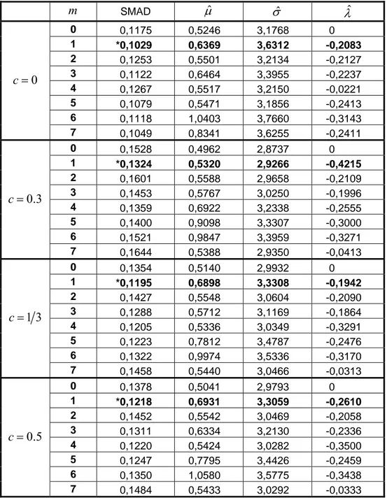 Tablo 6.8. Huber’ın M  artıkları ile ADS yönteminde hesaplanan parametre değerleri  m SMAD  μˆ σ ˆ λˆ 0  0,1175  0,5246  3,1768      0  1  *0,1029 0,6369 3,6312 -0,2083  2  0,1253 0,5501 3,2134 -0,2127  3  0,1122 0,6464 3,3955 -0,2237  4  0,1267 0,5517 3,2