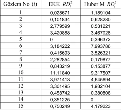 Tablo 6.9 incelendiğinde  χ 4,0.975 2 = 11.143  tablo değerinden büyük değer olmadığı  için, mevcut veri setinde hiç aykırı gözlem olmadığı sonucuna varılır