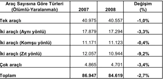 Çizelge 3.8.  Ölümlü  yaralanmalı trafik kazalarının araç sayısına göre türleri  (www.trafik.gov.tr ve TÜİK, 2007) 