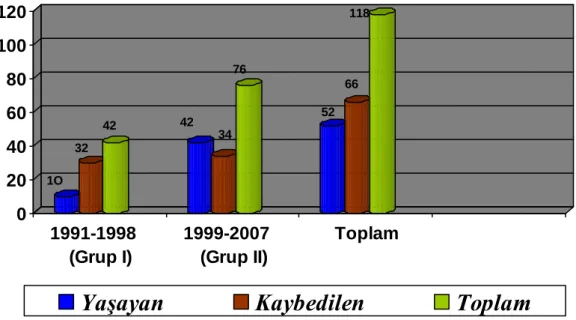 Grafik II: Yıllara göre yaşam 010203040506070809019911993199519971999200120 03 200 5 20 07