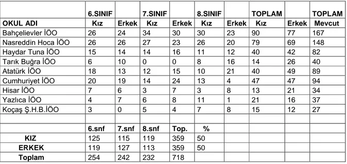 Tablo 3.2.2: Anket uygulanan öğrencilerin okul ve sınıflara göre cinsiyet dağılımı    6.SINIF    7.SINIF     8.SINIF    TOPLAM TOPLAM