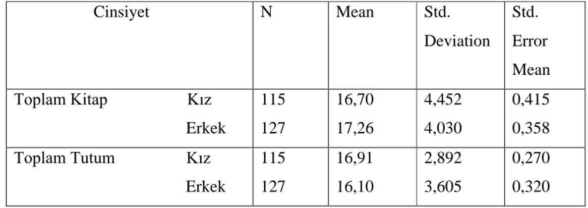 Tablo 4.1.3: 7.Sınıf Kitap ve Tutum Puanlarının Cinsiyete Göre T-Testi Sonuçları Group Statistics (Grup İstatistikleri)