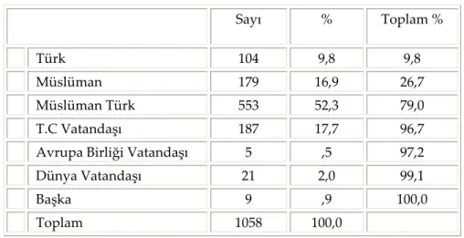 Tablo 9: Kimlik olarak kendinizi aşağıdakilerden daha çok hangisiyle tanımlamak  istersiniz?    Sayı  %  Toplam %    Türk  104  9,8  9,8     Müslüman  179  16,9  26,7     Müslüman Türk  553  52,3  79,0     T.C Vatandaşı  187  17,7  96,7     Avrupa Birliği 