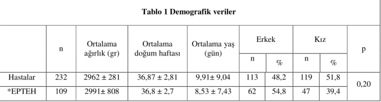 Tablo 1 Demografik veriler 