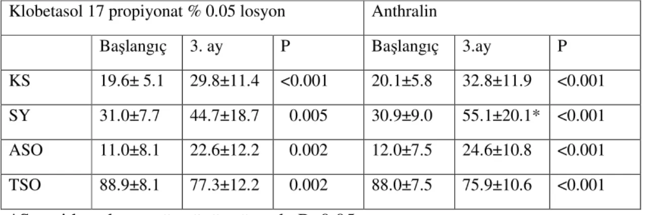 Tablo 7 :  Başlangıçta ve üçüncü ayda KS, SY, ASO, TSO değerleri (ort±SS) 