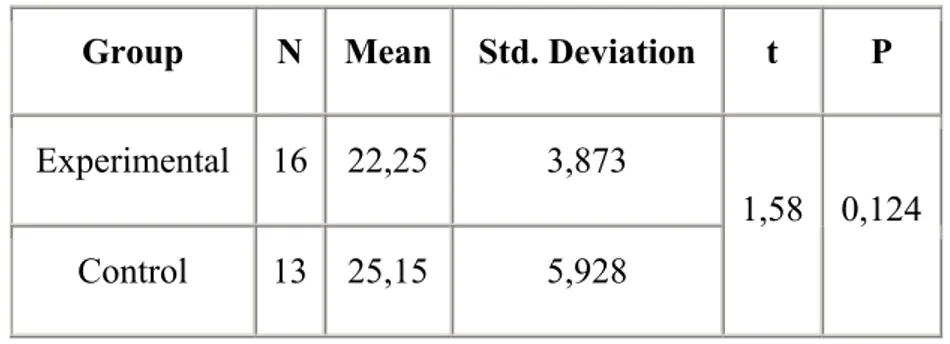 Table 6.1. Group Statistics of Pre-test 