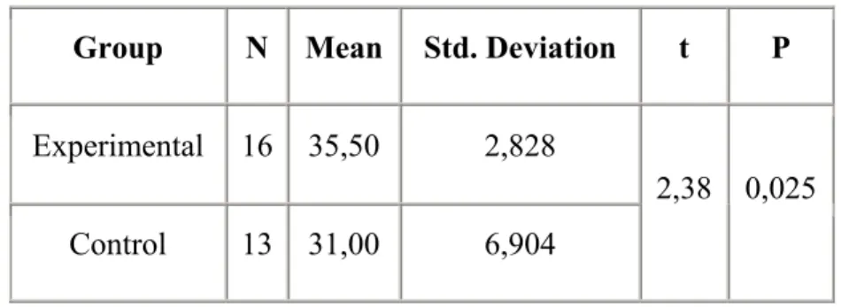 Table 6.2.  The Comparison of Experimental and Control Groups Students’ 