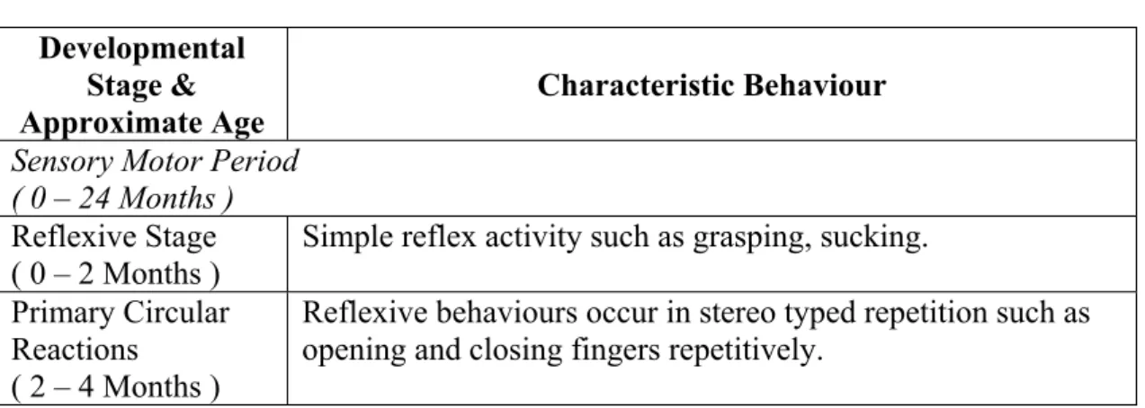 Table 2.1 Piaget’s Stages of Cognitive Development. 