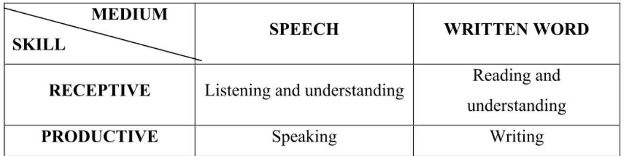 Table 3.1. The Four Language Skills 
