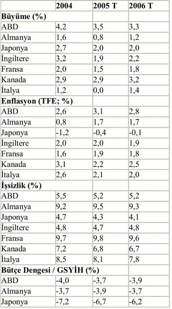 Tablo 2: G-7 Ülkelerinin ekonomik gelişimi 87     2004   2005 T   2006 T   Büyüme (%)           ABD   4,2   3,5   3,3   Almanya   1,6   0,8   1,2   Japonya   2,7   2,0   2,0   İngiltere   3,2   1,9   2,2   Fransa   2,0   1,5   1,8   Kanada   2,9   2,9   3,