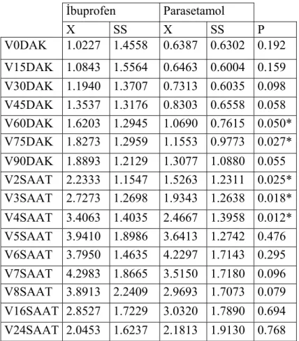 Şekil 3.1. Gruplararası ameliyat sonrası GAÖY değerlerinin kıyaslanması İbuprofen Parasetamol X SS X SS P V0DAK  1.0227 1.4558  0.6387 0.6302 0.192 V15DAK 1.0843 1.5564  0.6463 0.6004 0.159 V30DAK 1.1940 1.3707  0.7313 0.6035 0.098 V45DAK 1.3537 1.3176  0.