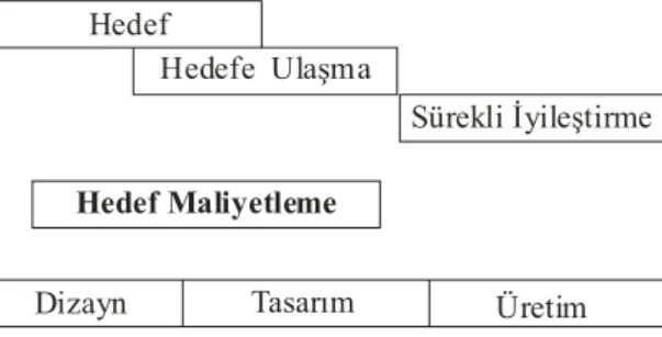 Şekil 1. Pazara Dayalı Hedef Maliyet Yönetiminin Temel Anlayışı  HMY, pazar fiyatından hareket etmektedir ve rekabete dayalıdır