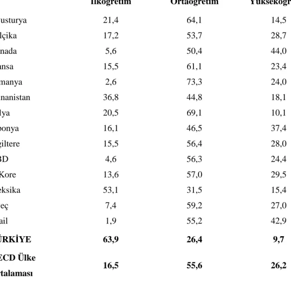 Tablo 2.3 Bazı Ülkelerde Yetişkin Nüfusun (25–64) Eğitim Durumu 2005(%) 