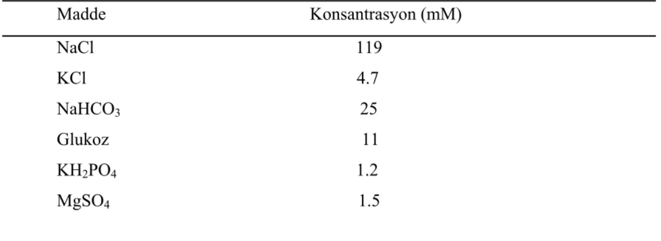 Tablo 2. Krebs-Henseleit solüsyonu içeriği. 
