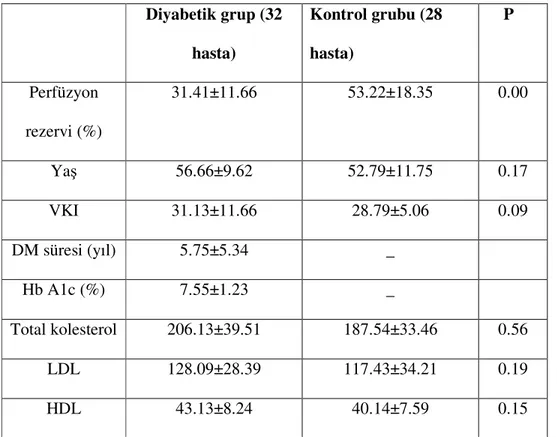 Tablo 5. Grupların karakteristikleri ve ortalama perfüzyon rezerv değerleri  Diyabetik grup (32  hasta)  Kontrol grubu (28 hasta)      P  Perfüzyon  rezervi (%)  31.41±11.66   53.22±18.35   0.00  Yaş  56.66±9.62   52.79±11.75   0.17  VKI  31.13±11.66   28.