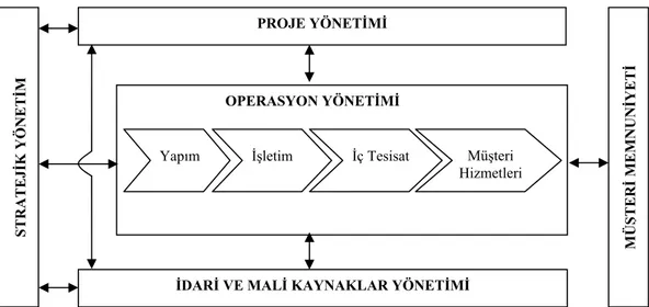 Şekil 1.2. Doğal Gaz Dağıtım Hizmetlerinin Süreçleri Arasındaki Genel Etkileşim  Şekil 1.2’de verilen süreçler aşağıdaki faaliyetlerden meydana gelir: 