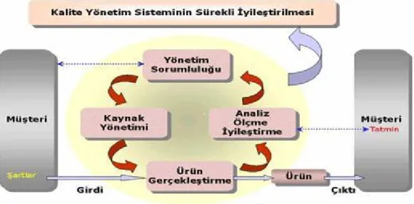 Şekil 3.2. Süreç Tabanlı Kalite Yönetim Sistemi 